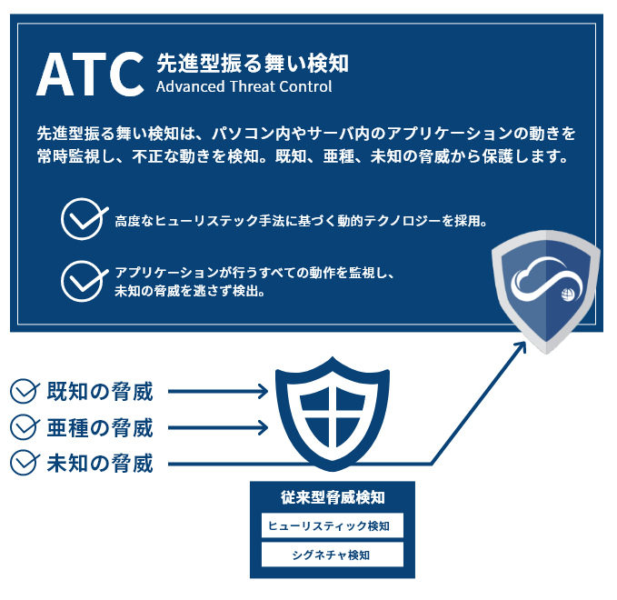 進化型振る舞い検知