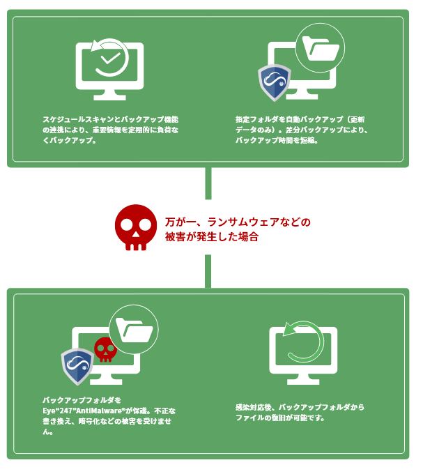 業務復旧時間を短縮