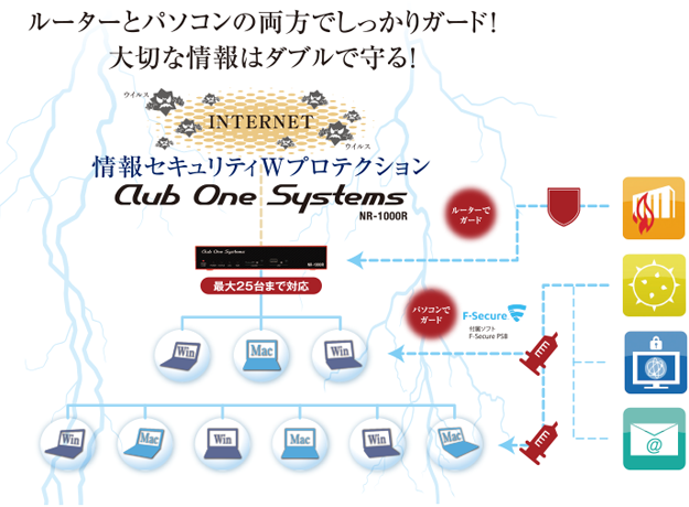 ルーターとパソコンの両方でしっかりガード！大切な情報はダブルで守る！