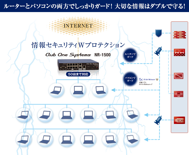 情報セキュリティWプロテクションはハイブリッドの時代へ