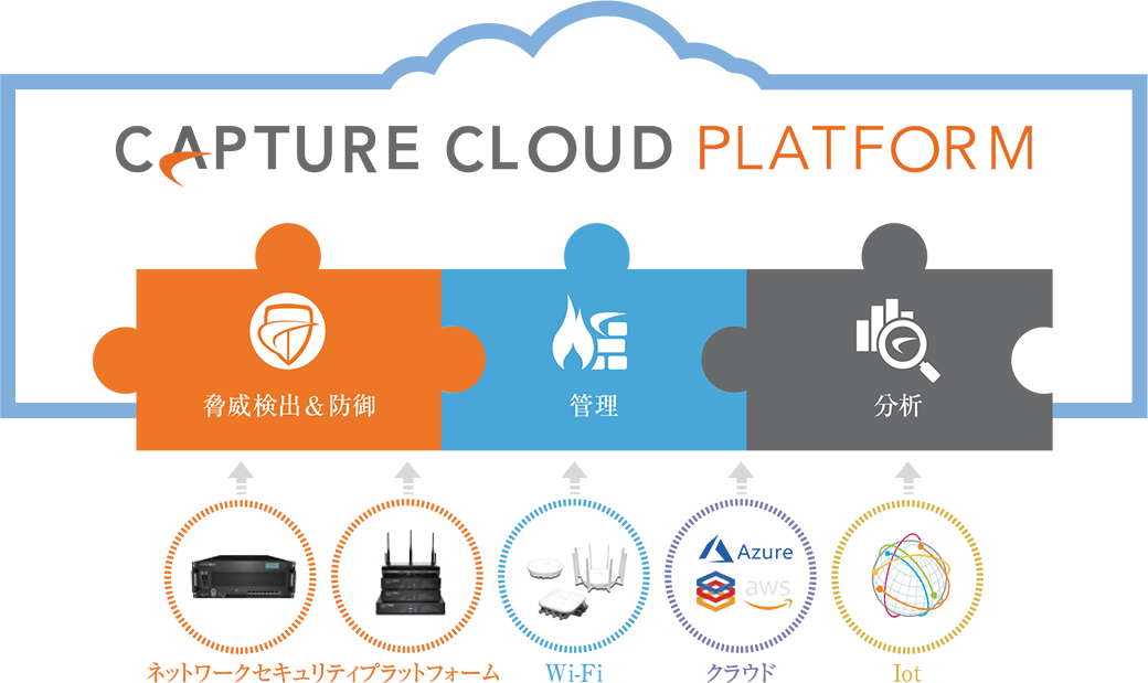 SonicWall Capture Cloud Platform　（統合セキュリティ、管理、および分析）