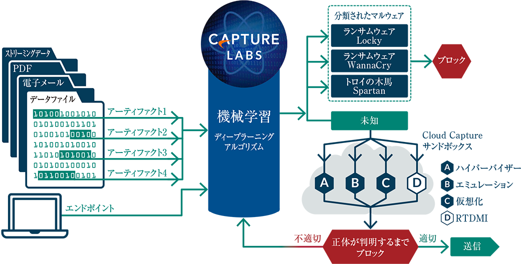 CAPTURE LABS　（高度な脅威防御）