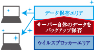 復旧時 感染前の状態にスピード復旧