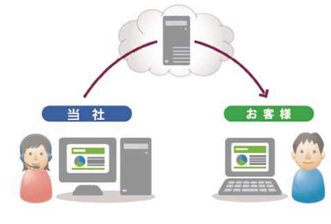 ネット経由でリモートサポート！設定や不具合を遠隔操作で最適化！